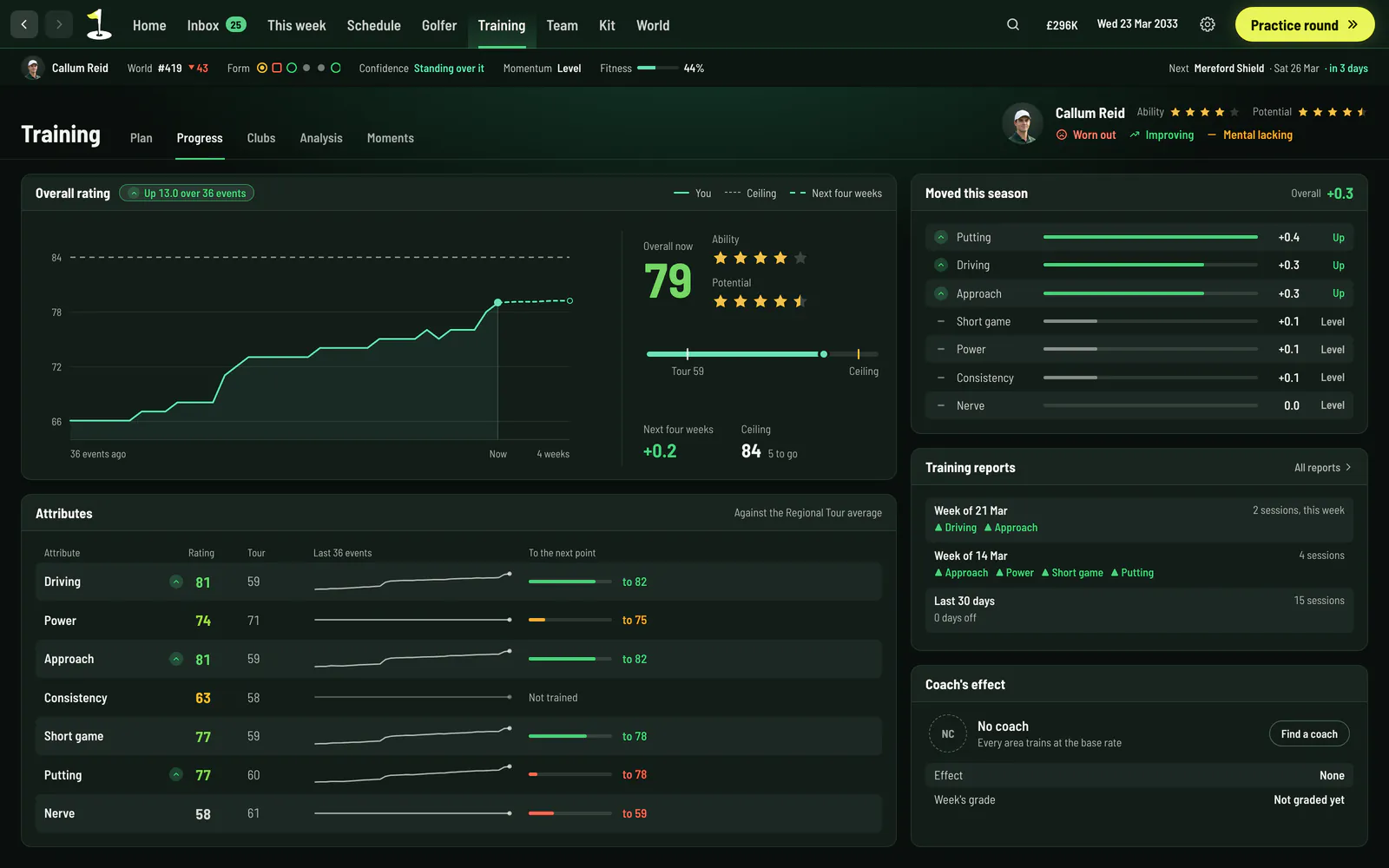 Training's progress page: the overall rating up 13.0 over 36 events to 79 with the next four weeks dotted on, a ceiling of 84 and plus 0.2 over four weeks, what moved this season with putting, driving and approach up and nerve unchanged, every attribute with its tour average, its trend over 36 events and how far to the next point, from driving at 81 to nerve at 58, the training reports for the last two weeks and the last 30 days, and a coach's effect panel with no coach hired yet.